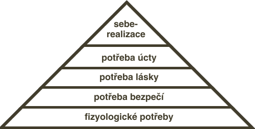 Moslowova pyramida potřeb