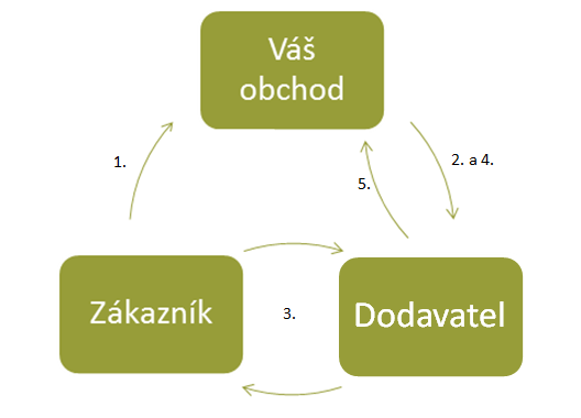 Přeposílání objednávek