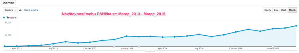 Návštěvnost Pôžička.sr