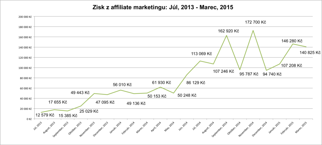 Pasivní příjem z affiliate