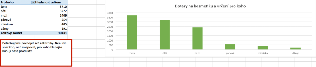 Potřebujeme pochopit své zákazníky. Není nic snazšího než zmapovat, pro koho hledají a kupují naše produkty.