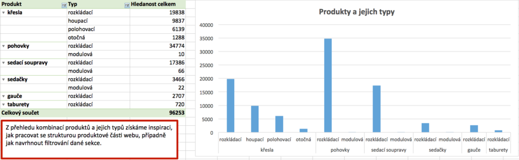 Z přehledu kombinací produktů a jejich typů získáme inspiraci, jak pracovat se strukturou produktové části webu, případně jak navrhnout filtrování dané sekce.