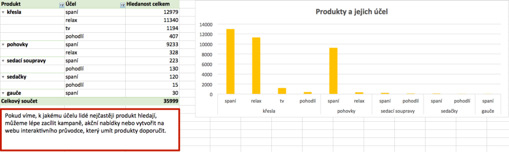 Pokud víme, k jakému účelu lidé nejčastěji produkt hledají, můžeme lépe zacílit kampaně, akční nabídky nebo vytvořit na webu interaktivního průvodce, který umít produkty doporučit.