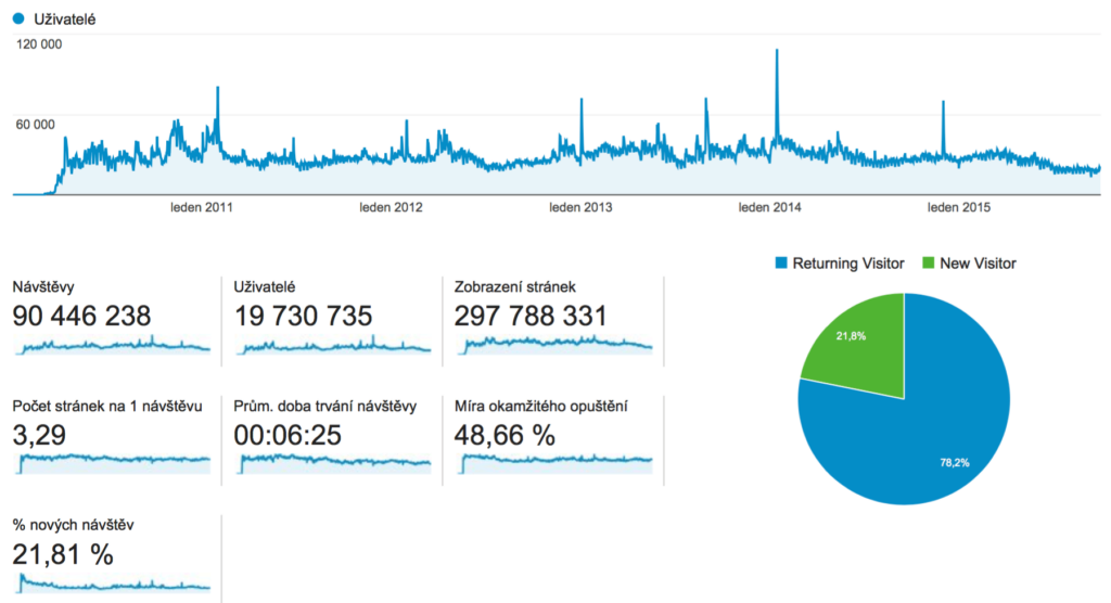 videacesky-analytics-2